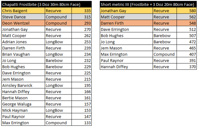 Chapatti Result 2022