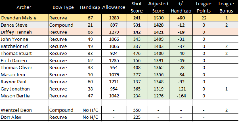 Vegas Result 13 11 2022